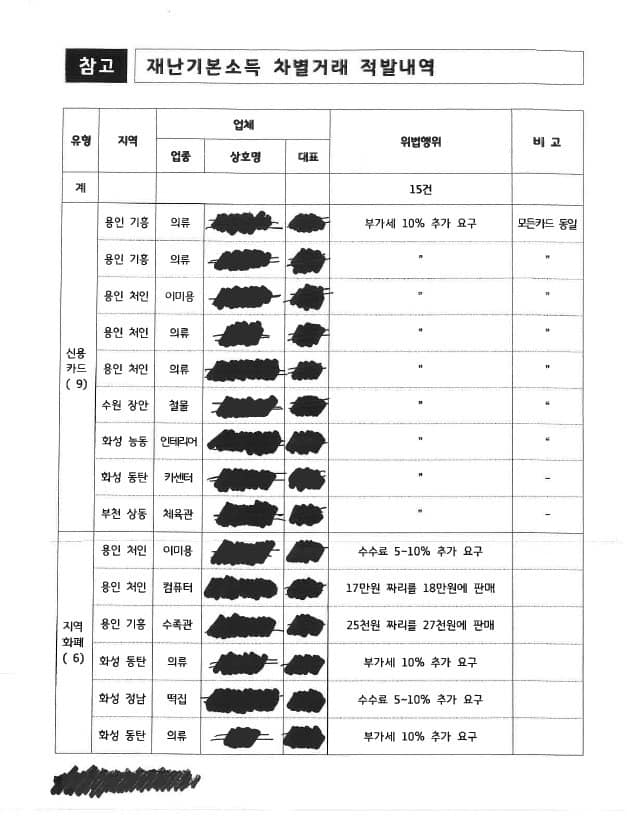 경기도가 적발한 재난기본소득 차별거래 적발내역. 사진=이재명 페이스북
