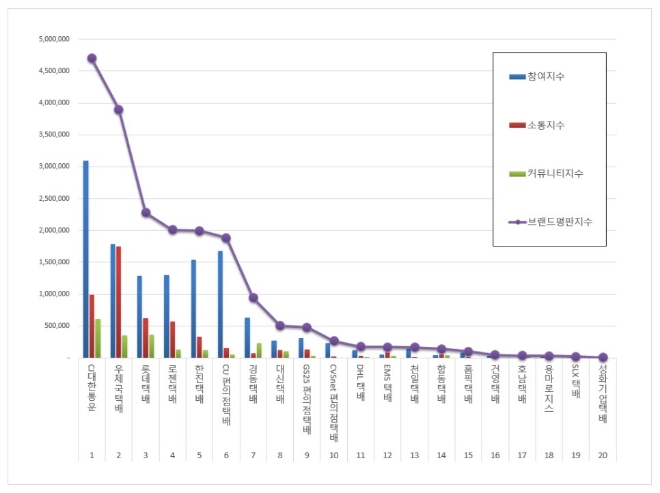 택배 브랜드평판 5월 빅데이터 분석 1위는 CJ대한통운