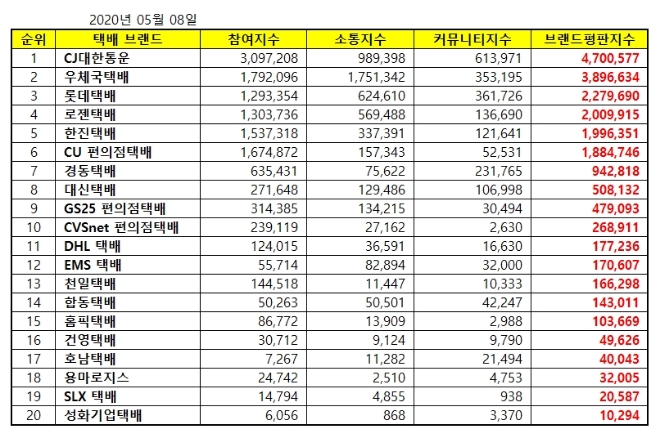 택배 브랜드평판 5월 빅데이터 분석 1위는 CJ대한통운