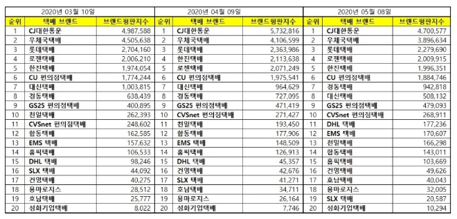 택배 브랜드평판 5월 빅데이터 분석 1위는 CJ대한통운