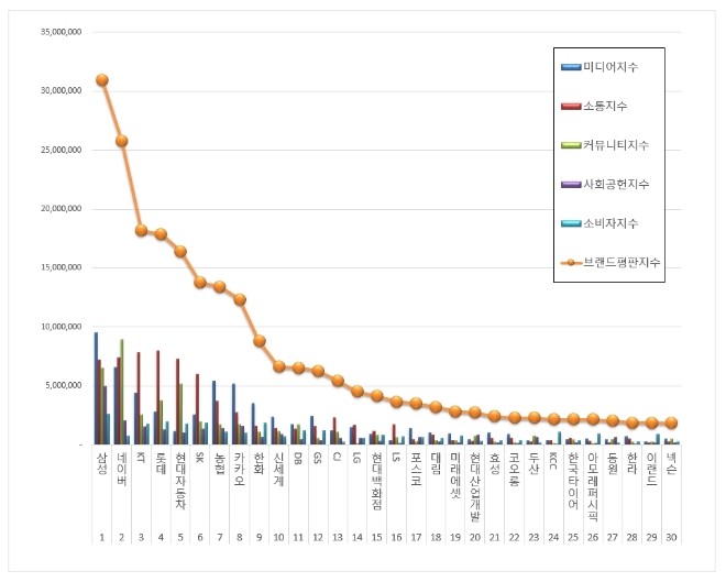 대기업집단 브랜드평판 5월 빅데이터 분석 1위는 삼성... 2위 네이버, 3위 KT 順