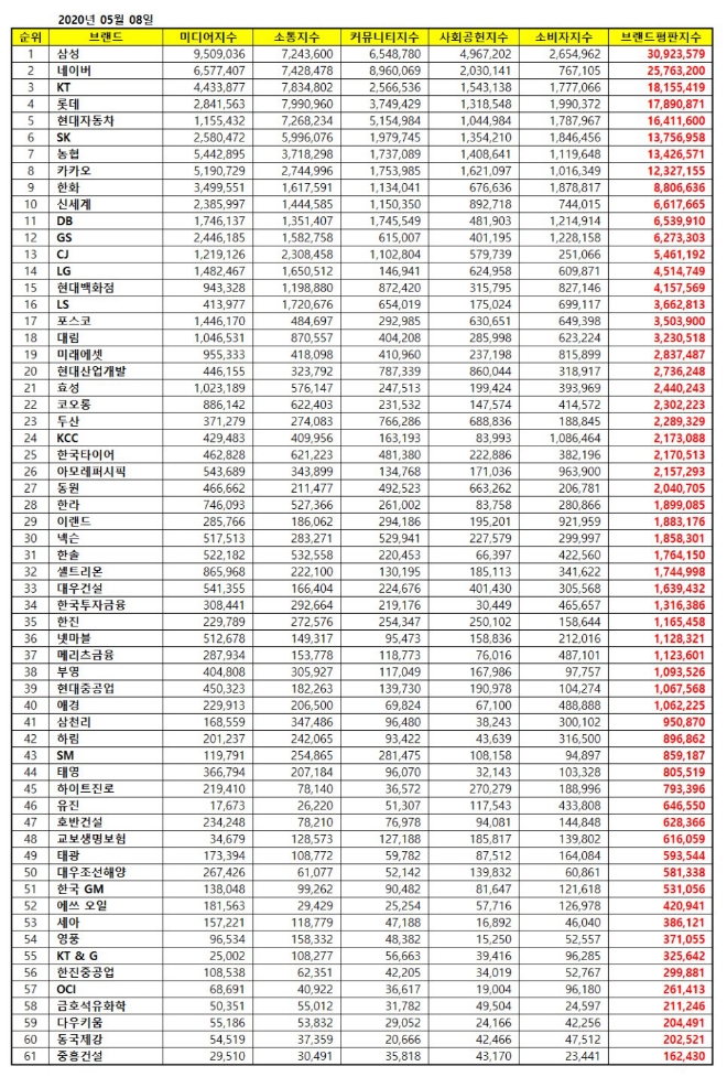 대기업집단 브랜드평판 5월 빅데이터 분석 1위는 삼성... 2위 네이버, 3위 KT 順
