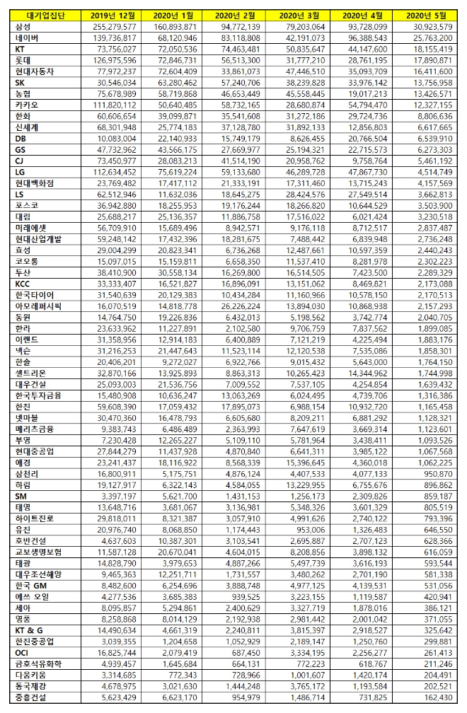 대기업집단 브랜드평판 5월 빅데이터 분석 1위는 삼성... 2위 네이버, 3위 KT 順