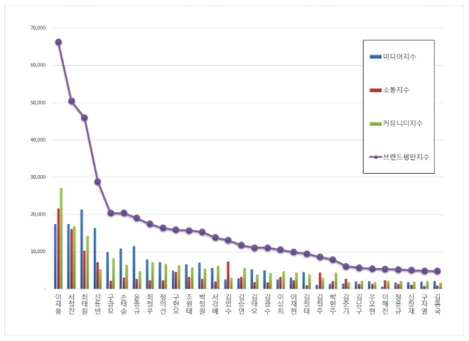 CEO 브랜드평판 5월 빅데이터 분석결과...1위 삼성 이재용, 2위 셀트리온 서정진, 3위 SK 최태원 順