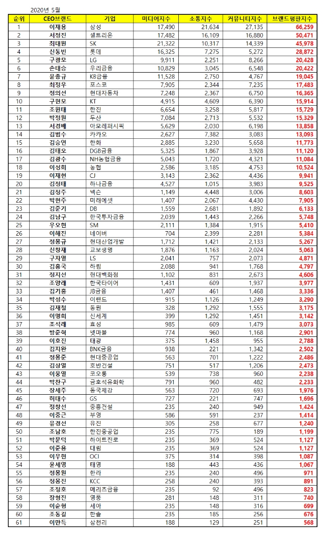CEO 브랜드평판 5월 빅데이터 분석결과...1위 삼성 이재용, 2위 셀트리온 서정진, 3위 SK 최태원 順