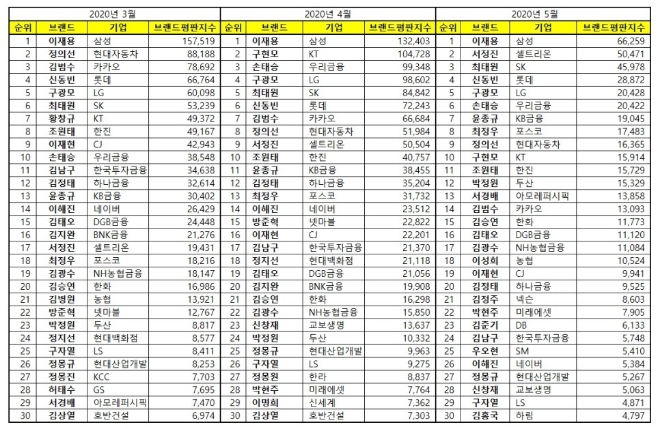 CEO 브랜드평판 5월 빅데이터 분석결과...1위 삼성 이재용, 2위 셀트리온 서정진, 3위 SK 최태원 順