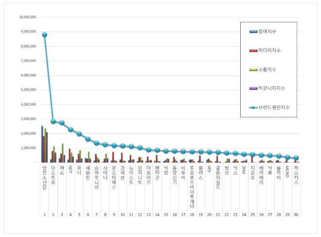 보이그룹 브랜드평판 5월 빅데이터 분석 1위는 방탄소년단... 2위 아스트로, 3위 엑소 順