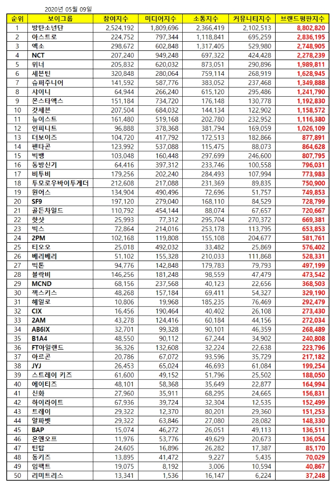 보이그룹 브랜드평판 5월 빅데이터 분석 1위는 방탄소년단... 2위 아스트로, 3위 엑소 順