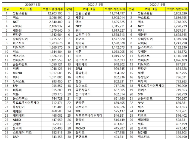 보이그룹 브랜드평판 5월 빅데이터 분석 1위는 방탄소년단... 2위 아스트로, 3위 엑소 順
