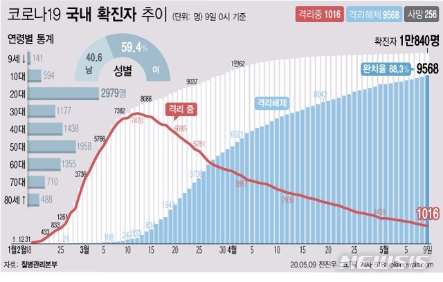 질병관리본부에 따르면 8일 오전 0시 기준 국내 코로나19 확진자는 총 1만840명이다. 이 중 9568명이 완치 후 격리해제됐다. 전체 누적환자 중 격리해제 환자를 의미하는 완치율은 88.3%를 기록했다.