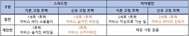 세트별 고정 트랙 변경