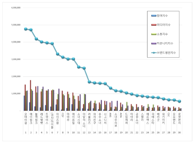 걸그룹 브랜드평판 5월 빅데이터분석 1위는 오마이걸... 2위 에이핑크, 3위 블랙핑크 順