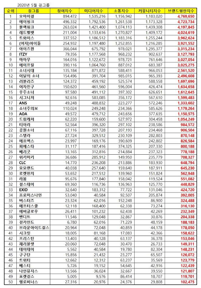 걸그룹 브랜드평판 5월 빅데이터분석 1위는 오마이걸... 2위 에이핑크, 3위 블랙핑크 順