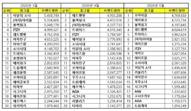 걸그룹 브랜드평판 5월 빅데이터분석 1위는 오마이걸... 2위 에이핑크, 3위 블랙핑크 順