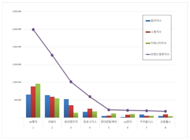 렌탈 브랜드평판 5월 빅데이터 분석 1위는 SK매직... 2위 코웨이, 3위 롯데렌트카 順