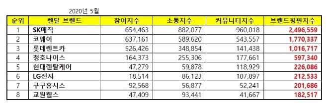 렌탈 브랜드평판 5월 빅데이터 분석 1위는 SK매직... 2위 코웨이, 3위 롯데렌트카 順