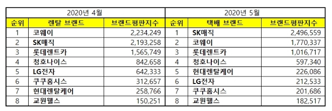 렌탈 브랜드평판 5월 빅데이터 분석 1위는 SK매직... 2위 코웨이, 3위 롯데렌트카 順