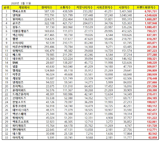 게임 상장기업 브랜드평판 5월 빅데이터 분석 1위는 '엔씨소프트'