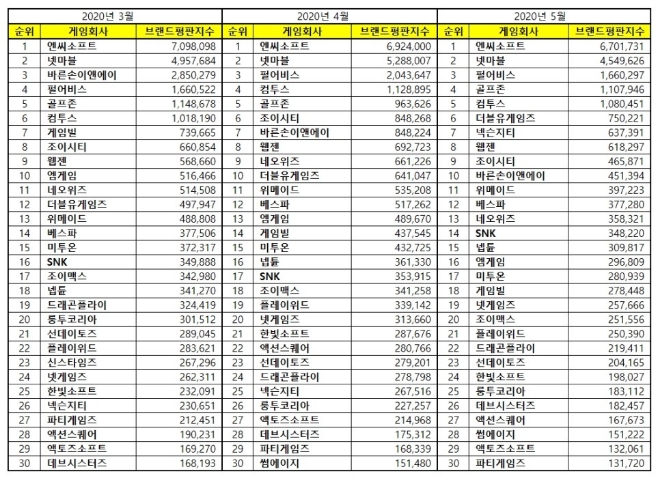 게임 상장기업 브랜드평판 5월 빅데이터 분석 1위는 '엔씨소프트'