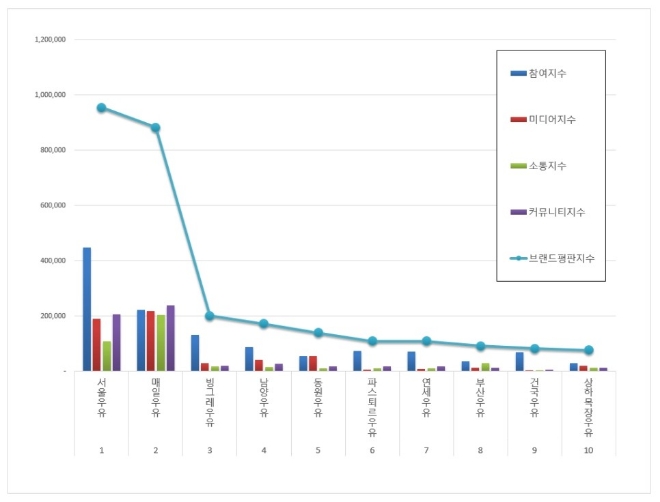 우유 브랜드평판 5월 빅데이터 분석 1위는 서울우유…매일우유·빙그레우유 順