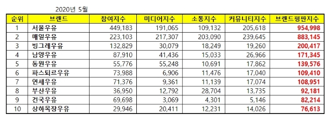 우유 브랜드평판 5월 빅데이터 분석 1위는 서울우유…매일우유·빙그레우유 順