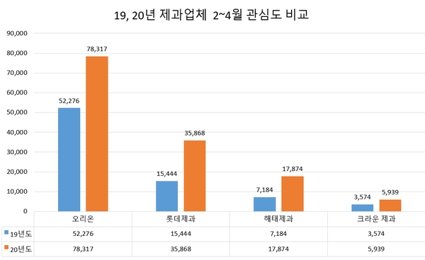 '코로나19'로 집콕족 늘며 제과업계 관심도 급증…'오리온' 1위