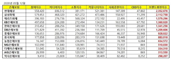 손해보험 브랜드평판 5월 빅데이터 분석 1위는 현대해상... 2위 삼성화재, 3위 메리츠화재 順