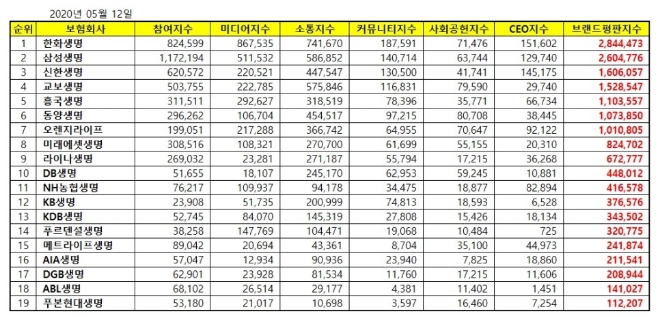 생명보험 브랜드평판 5월 빅데이터 분석 1위는 한화생명... 2위 삼성생명, 3위 신한생명 順