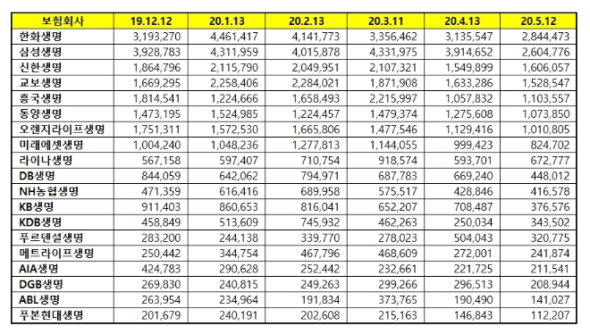 생명보험 브랜드평판 5월 빅데이터 분석 1위는 한화생명... 2위 삼성생명, 3위 신한생명 順