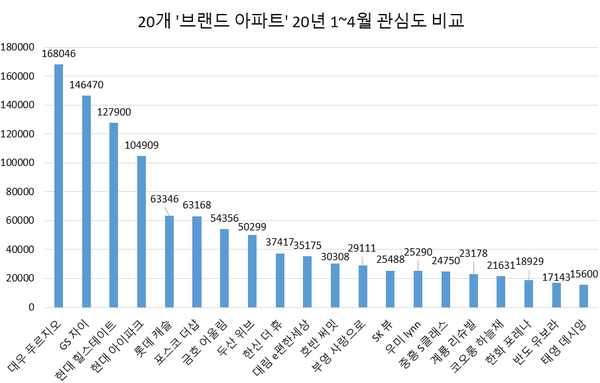 대우 '푸르지오' 브랜드 아파트 관심도 톱…호감도는 계룡 '리슈빌'