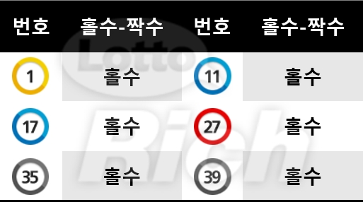로또리치, 로또910회당첨번호 통계발표 '홀수의 독식'