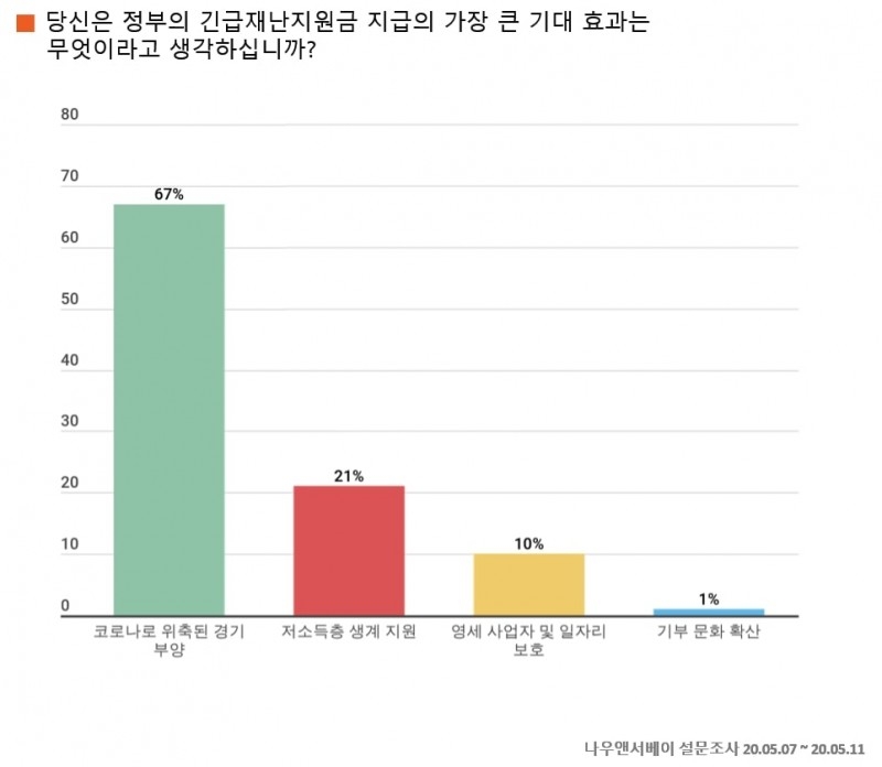 긴급재난지원금 기대효과 1위 …위축된 경기 부양 67%
