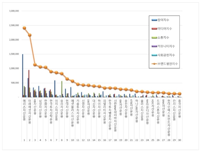 자산운용사 브랜드평판 5월 빅데이터 분석 1위는 메리츠자산운용