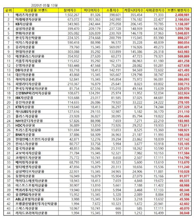 자산운용사 브랜드평판 5월 빅데이터 분석 1위는 메리츠자산운용