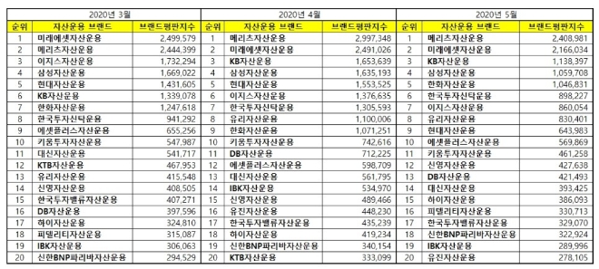 자산운용사 브랜드평판 5월 빅데이터 분석 1위는 메리츠자산운용
