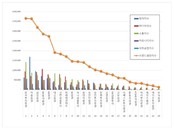 증권 브랜드 2020년 5월 빅데이터 분석 1위는 한국투자증권... 2위 키움증권,  3위 삼성증권 順