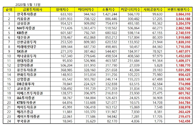 증권 브랜드 2020년 5월 빅데이터 분석 1위는 한국투자증권... 2위 키움증권, 3위 삼성증권 順