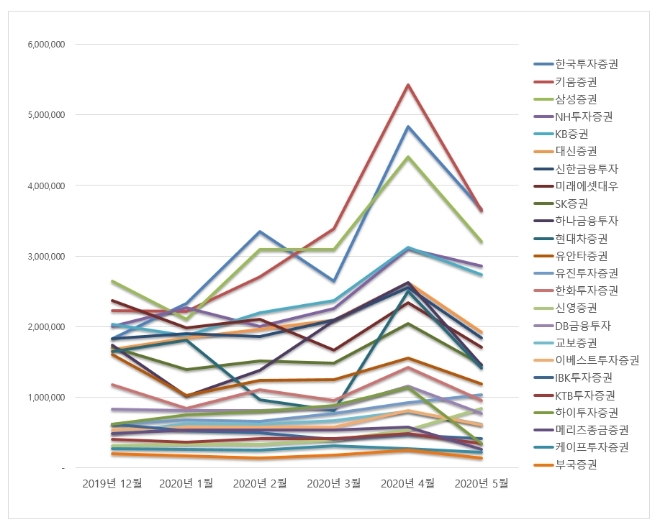 증권 브랜드 2020년 5월 빅데이터 분석 1위는 한국투자증권... 2위 키움증권,  3위 삼성증권 順