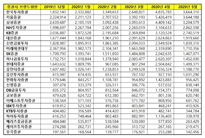 증권 브랜드 2020년 5월 빅데이터 분석 1위는 한국투자증권... 2위 키움증권,  3위 삼성증권 順