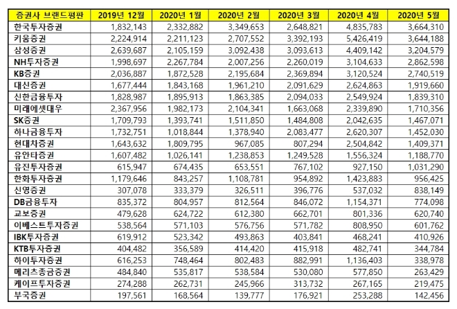 증권 브랜드 2020년 5월 빅데이터 분석 1위는 한국투자증권... 2위 키움증권, 3위 삼성증권 順