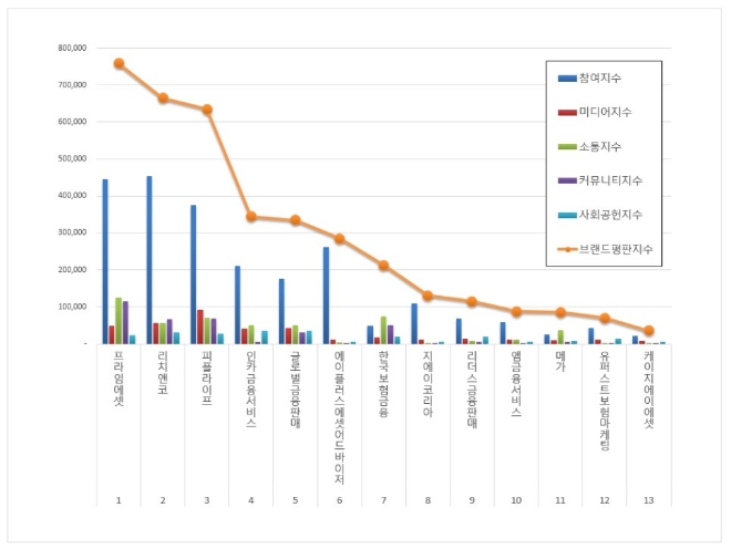 독립보험대리점 (GA) 브랜드평판 5월 빅데이터 분석 1위는 '프라임에셋'