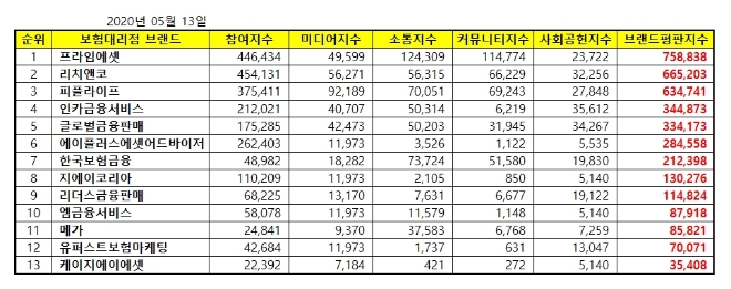 독립보험대리점 (GA) 브랜드평판 5월 빅데이터 분석 1위는 '프라임에셋'