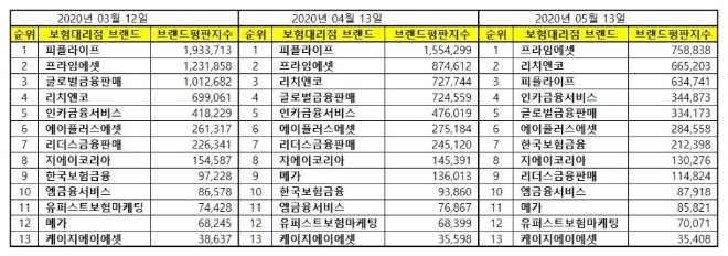 독립보험대리점 (GA) 브랜드평판 5월 빅데이터 분석 1위는 '프라임에셋'