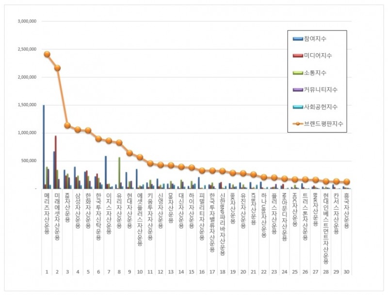 메리츠자산운용, 자산운용사 브랜드평판 5월 ... 1위