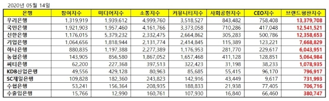 은행 브랜드평판 5월 빅데이터 분석 1위는 우리은행... 2위 국민은행, 3위 신한은행 順