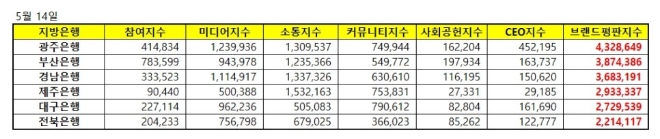 지방은행 브랜드평판 5월 빅데이터 분석 1위는 광주은행... 2위 부산은행, 3위 경남은행 順