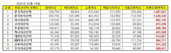 부동산신탁 브랜드평판 5월 빅데이터 분석 1위는 '한국자산신탁'