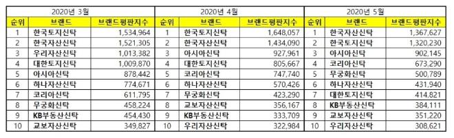 부동산신탁 브랜드평판 5월 빅데이터 분석 1위는 '한국자산신탁'