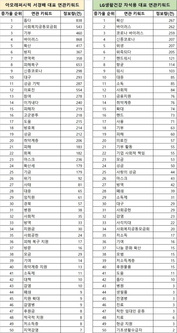 서경배 회장 '방역-사회공헌' 관심도, 차석용 부회장보다 높았다