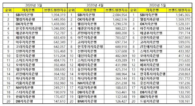 저축은행 브랜드평판 5월 빅데이터 분석 1위는 SBI저축은행